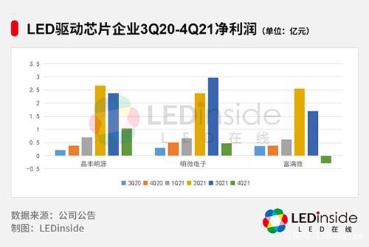 LED驅(qū)動芯片，漲價何時休?