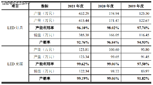 LED照明行業(yè)深陷價格戰(zhàn)，聯(lián)域光電毛利率持續(xù)下滑
