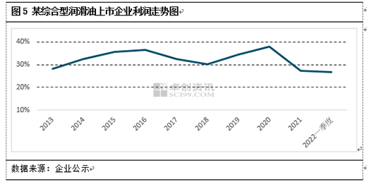 2022年上半年, 潤滑油行業(yè)關(guān)鍵詞: 成本高位、利潤縮窄、利潤反彈
